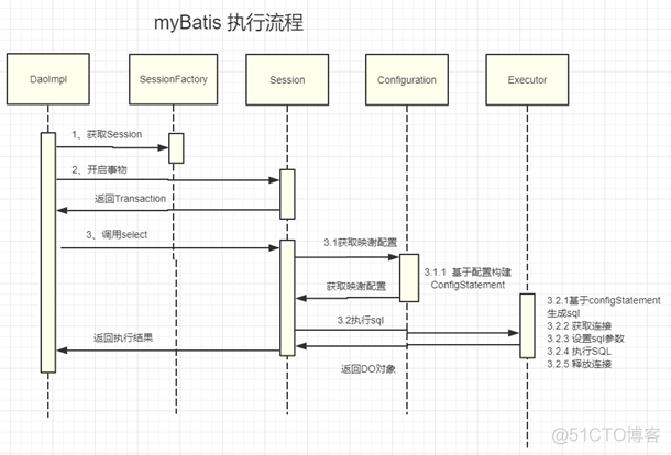 『互联网架构』软件架构-mybatis体系结构（14）_数据库_05