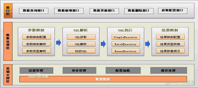 『互联网架构』软件架构-mybatis体系结构（14）_bc_06