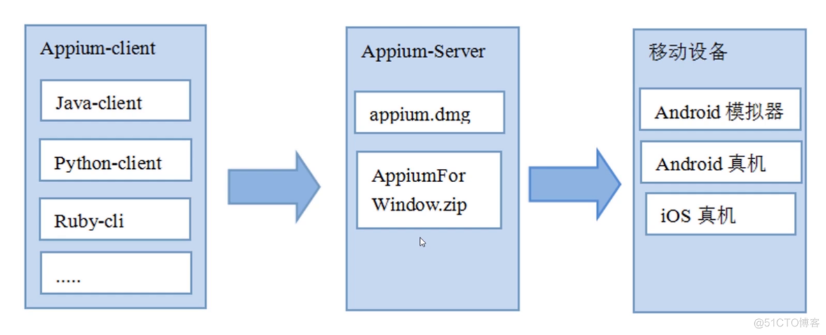 「docker实战篇」python的docker爬虫技术-移动端自动化测试工具appium介绍和安装（六）_iOS_04