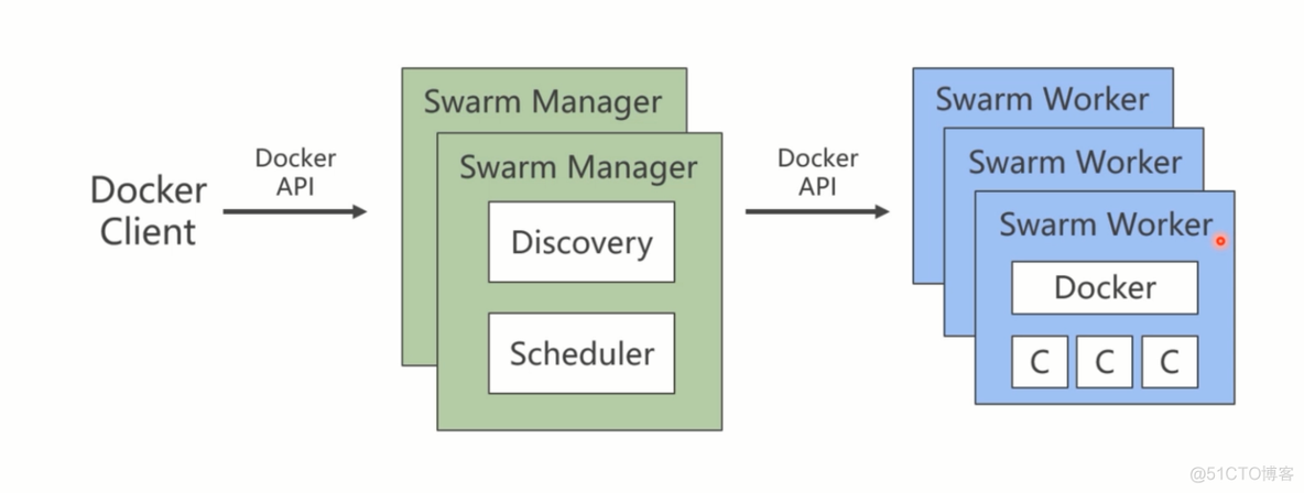 「实战篇」开源项目docker化运维部署-借助dockerSwarm搭建集群部署（九）_Docker_03