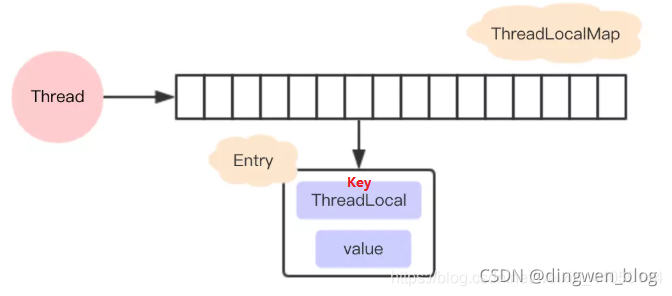 ThreadLocal_弱引用_03