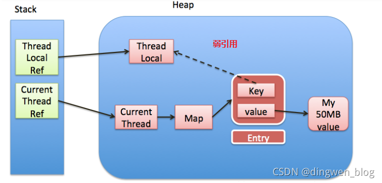 ThreadLocal_强引用_05