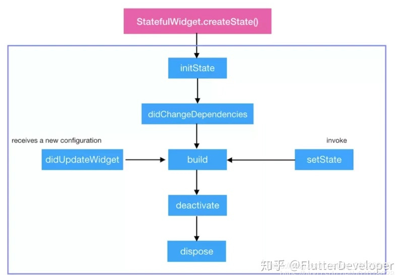 Flutter 基本概念理解_API_02