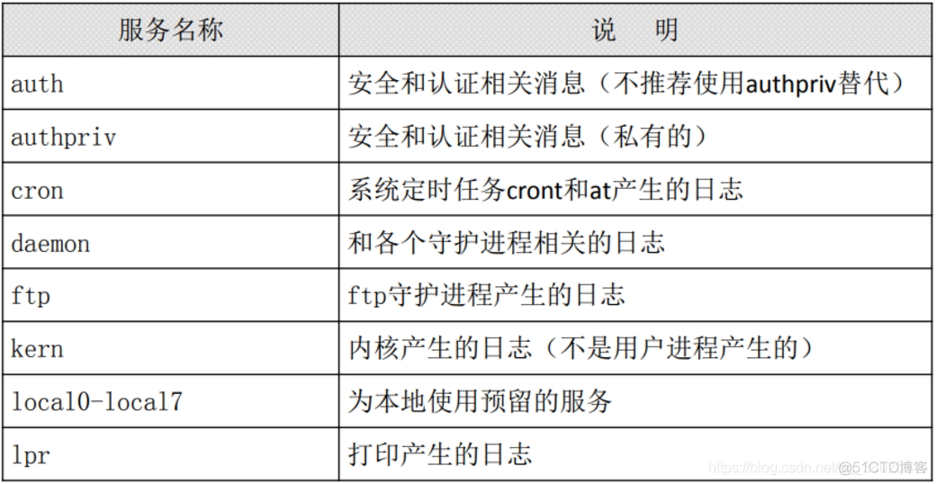 CentOs7基础_centos_45