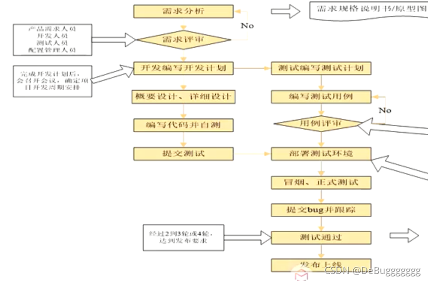 测试基础-02-软件的生命周期，测试工作流程_概要设计