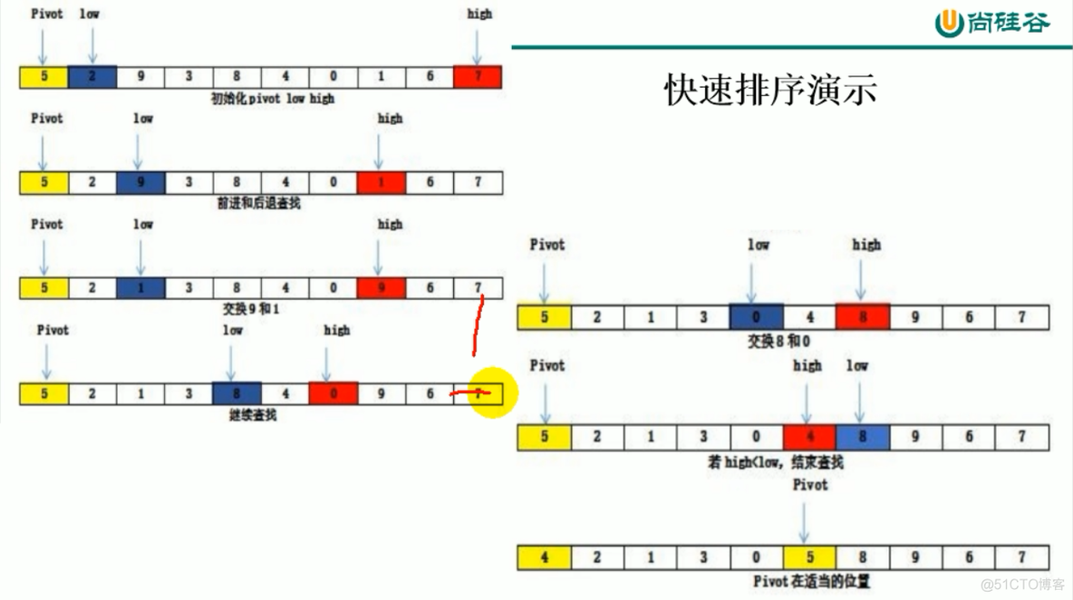 JAVA快速排序算法实现_java