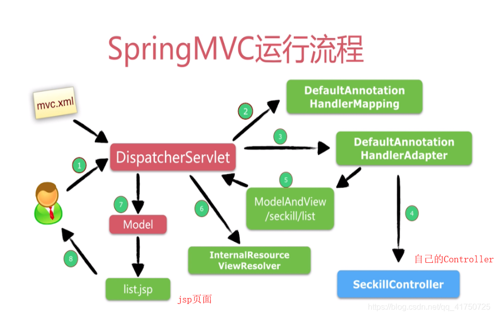 SpringMVC请求处理流程_java