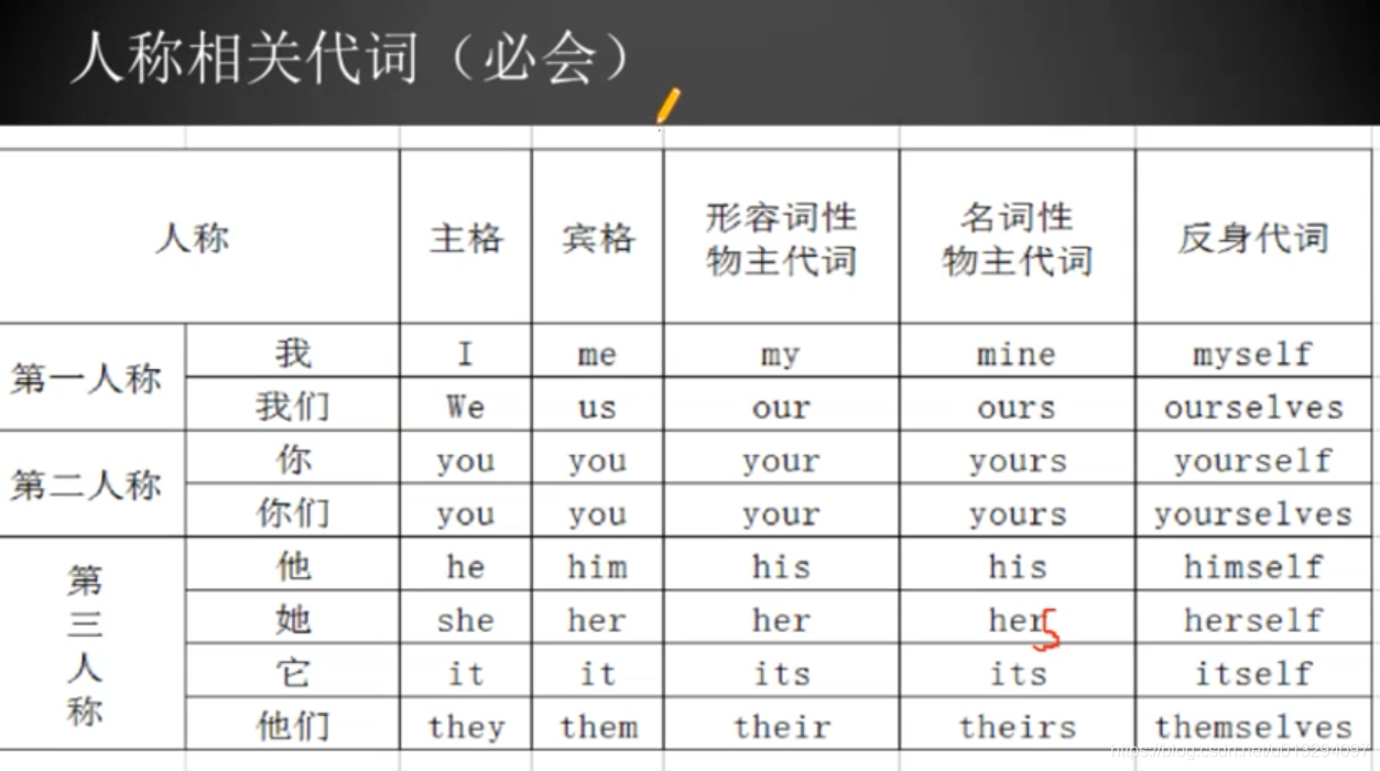 治愈系英语笔记-1-特殊疑问句_特殊疑问句_07