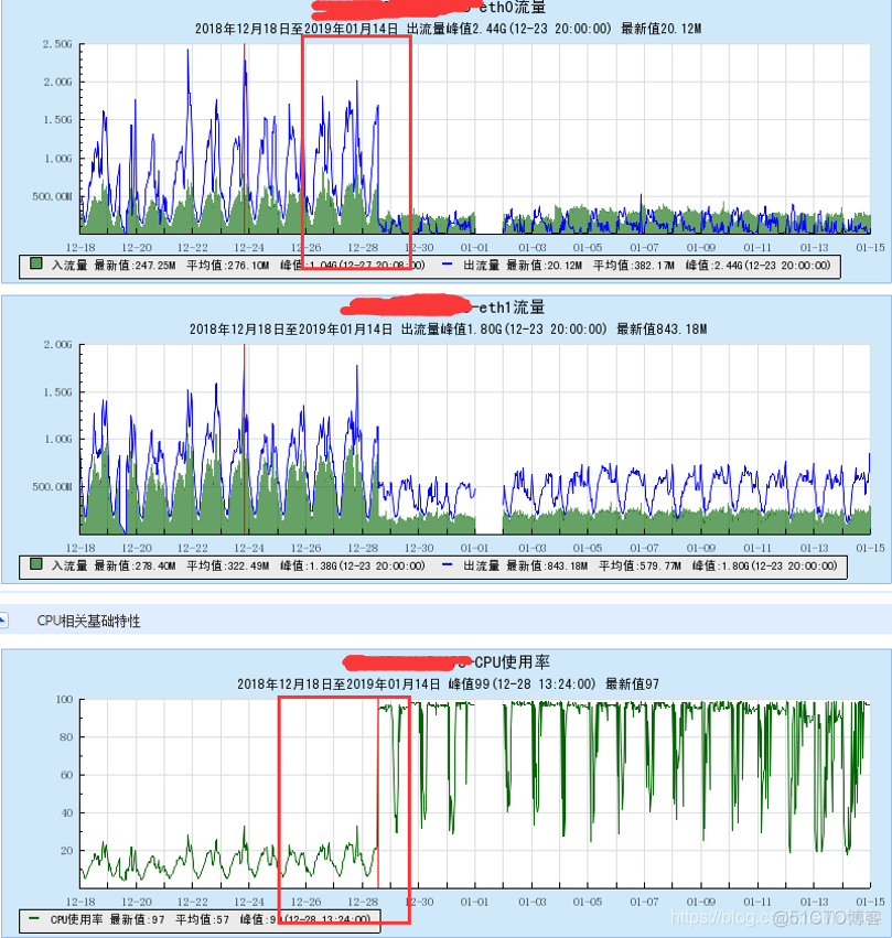 高CPU问题----eth0: NIC Link is Down网卡故障导致高CPU_解决方案