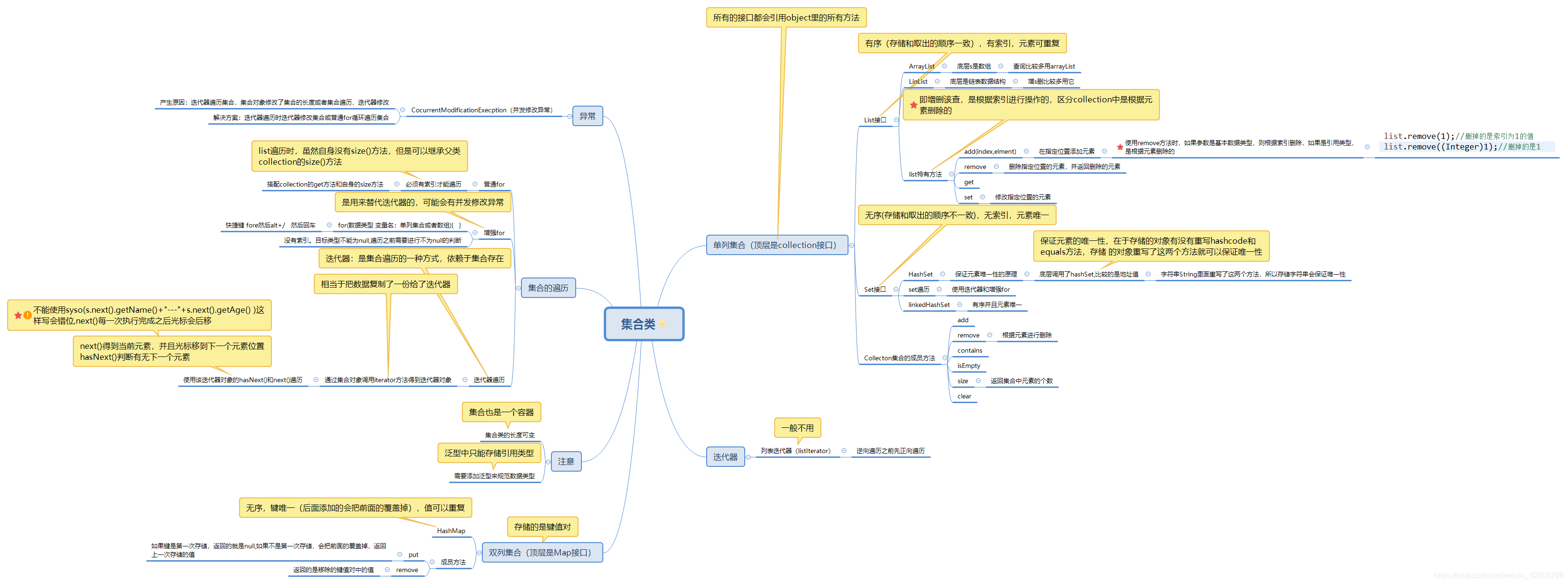 集合学习思维导图_集合