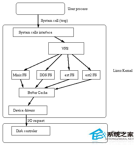 Linux磁盘分区和文件系统的概念_串口