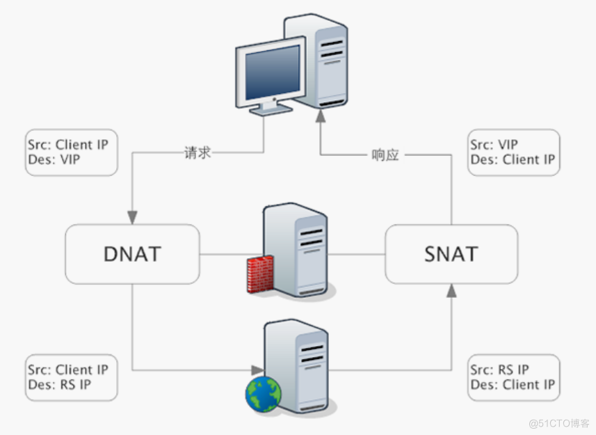 【分布式技术专题】「LVS负载均衡」全面透析Web基础架构负载均衡LVS机制的原理分析指南_IP_04