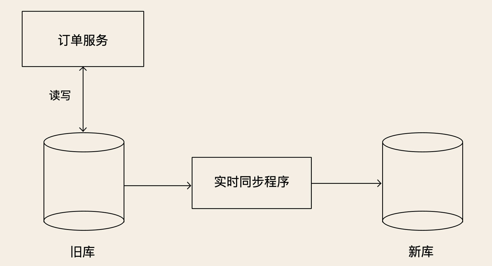 不停机更换数据库解决方案_数据