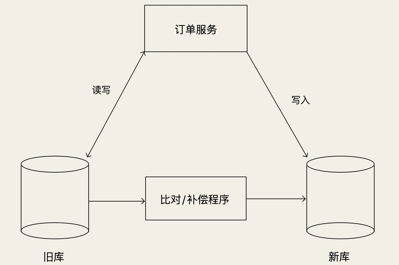 不停机更换数据库解决方案_数据库_02