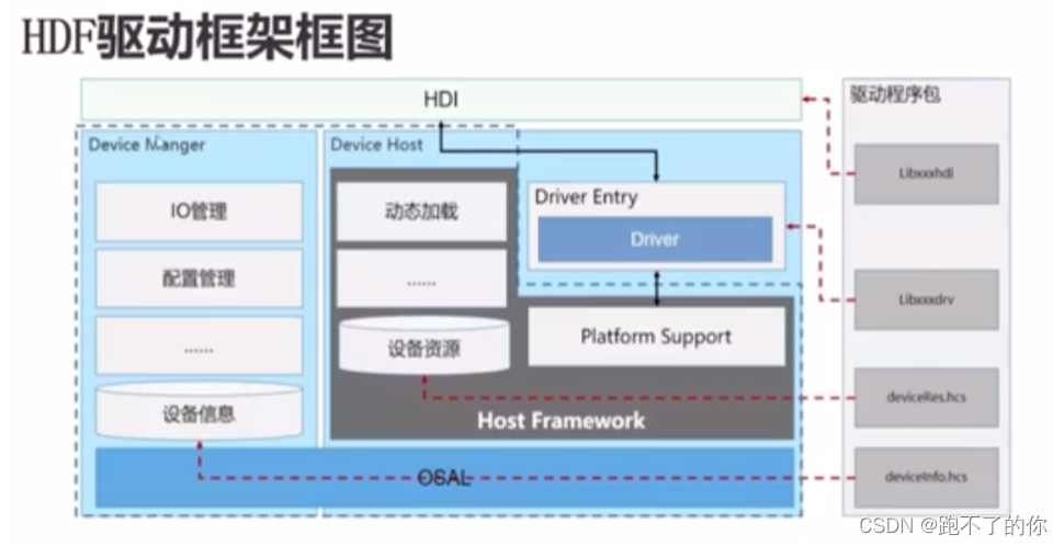 OpenHarmony HDF 框架介绍_加载