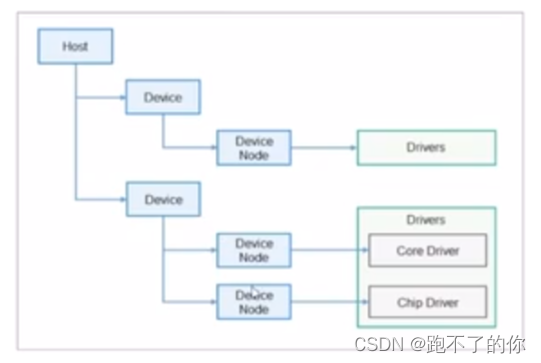 OpenHarmony HDF 框架介绍_harmonyos_02