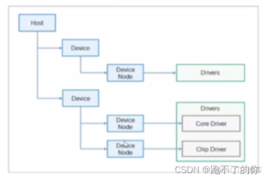 OpenHarmony HDF 框架介绍_华为_02