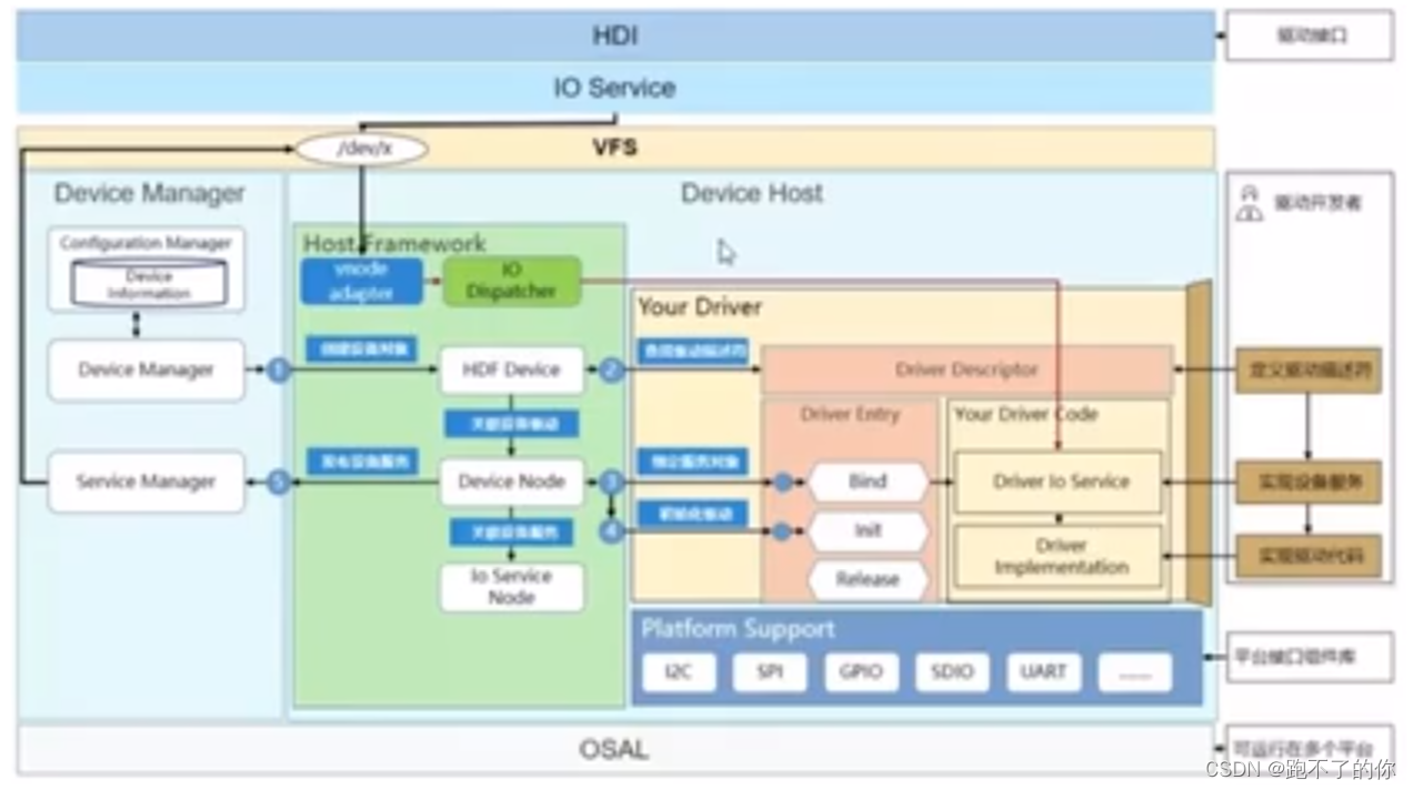 OpenHarmony HDF 框架介绍_c++_03