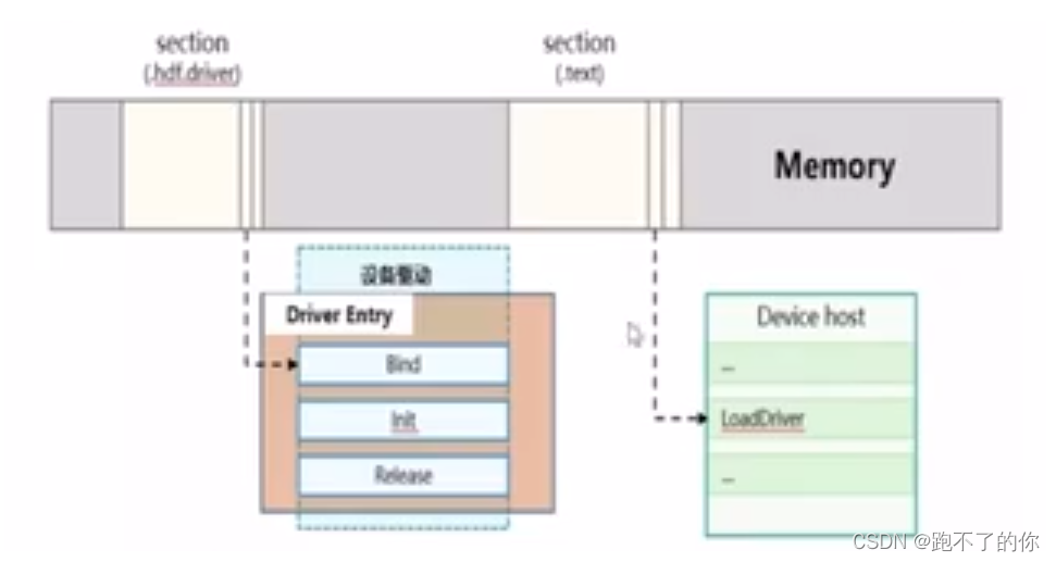 OpenHarmony HDF 框架介绍_harmonyos_04