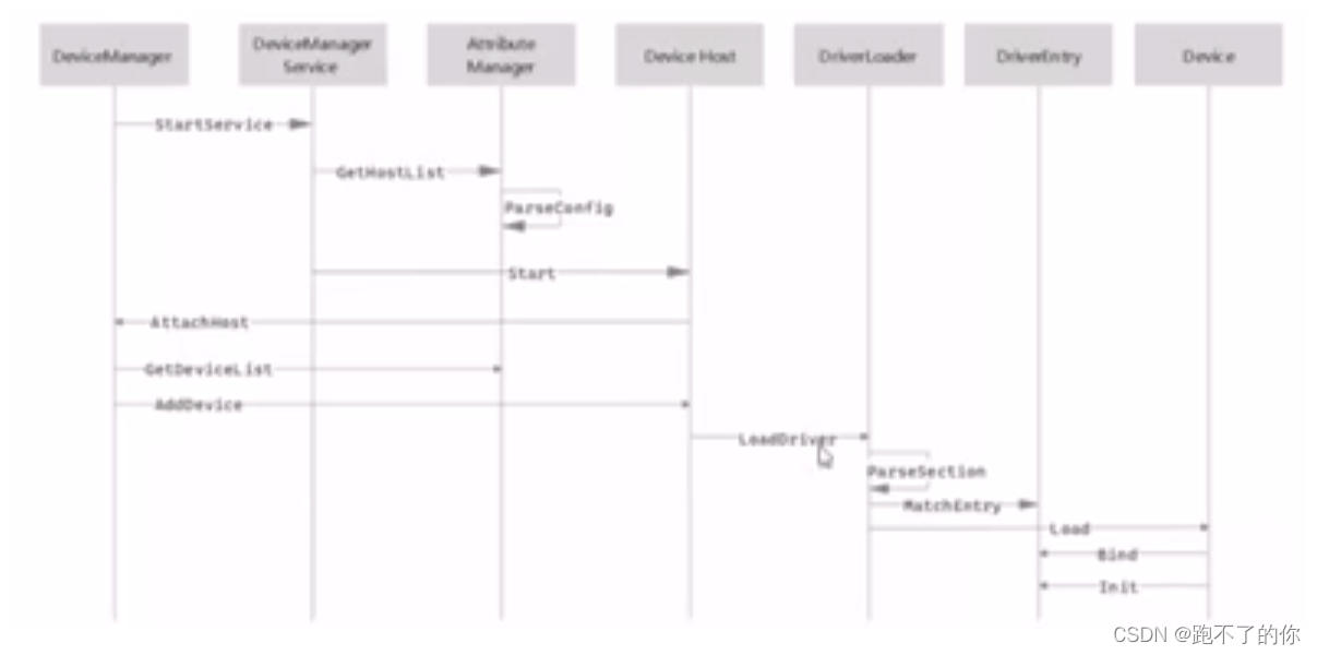 OpenHarmony HDF 框架介绍_c++_07