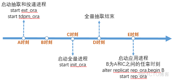 Oracle 到 TiDB （OGG）_sql_03