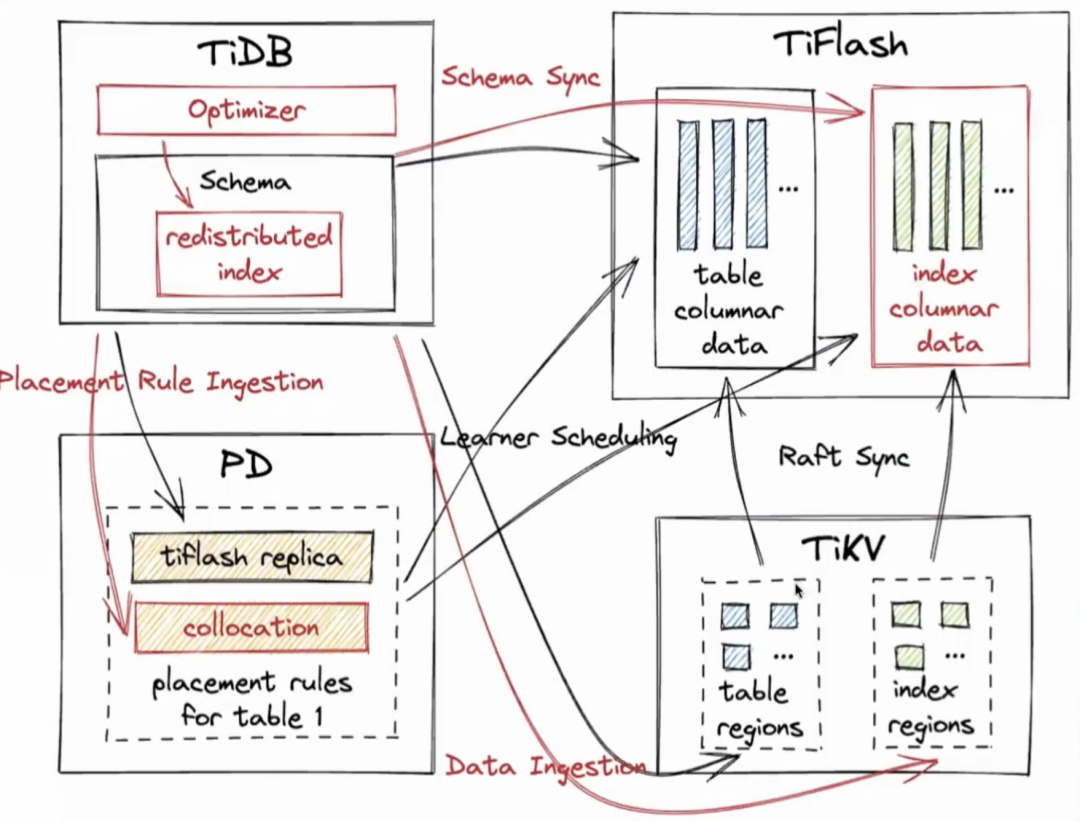 TiDB 2022 Hackathon 产品组决赛“不负责任”点评_易用性_02