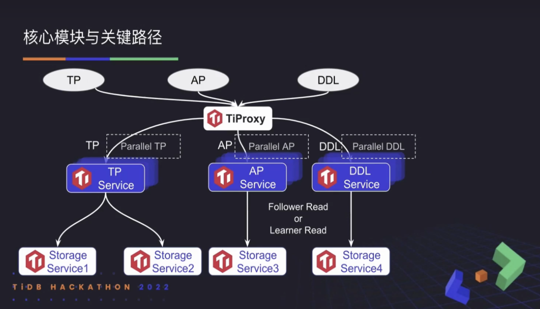 TiDB 2022 Hackathon 产品组决赛“不负责任”点评_github_03