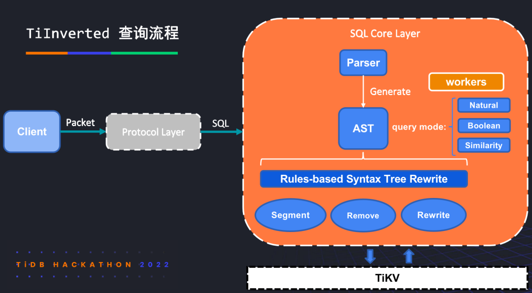 TiDB 2022 Hackathon 产品组决赛“不负责任”点评_数据_10