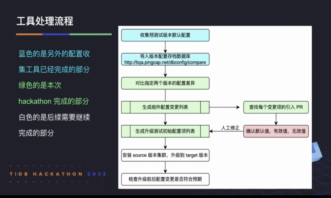 TiDB 2022 Hackathon 产品组决赛“不负责任”点评_易用性_12