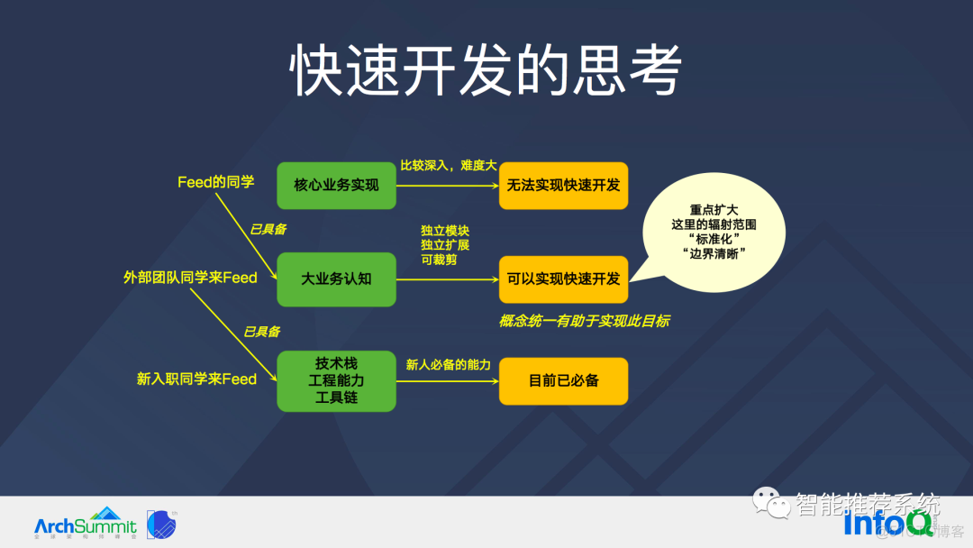 【实践】百度APP Feed流业务架构变迁思考和升级实践_百度_17