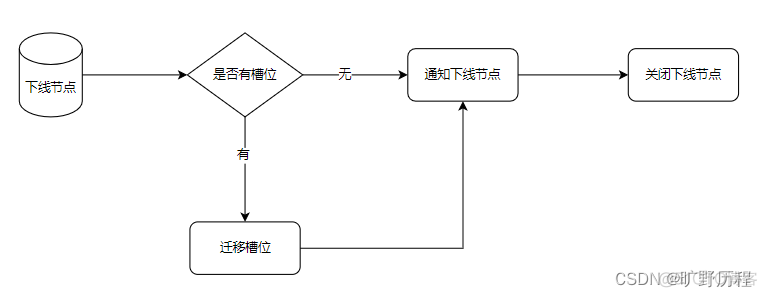 Redis集群系列十 —— 集群伸缩之收缩_数据