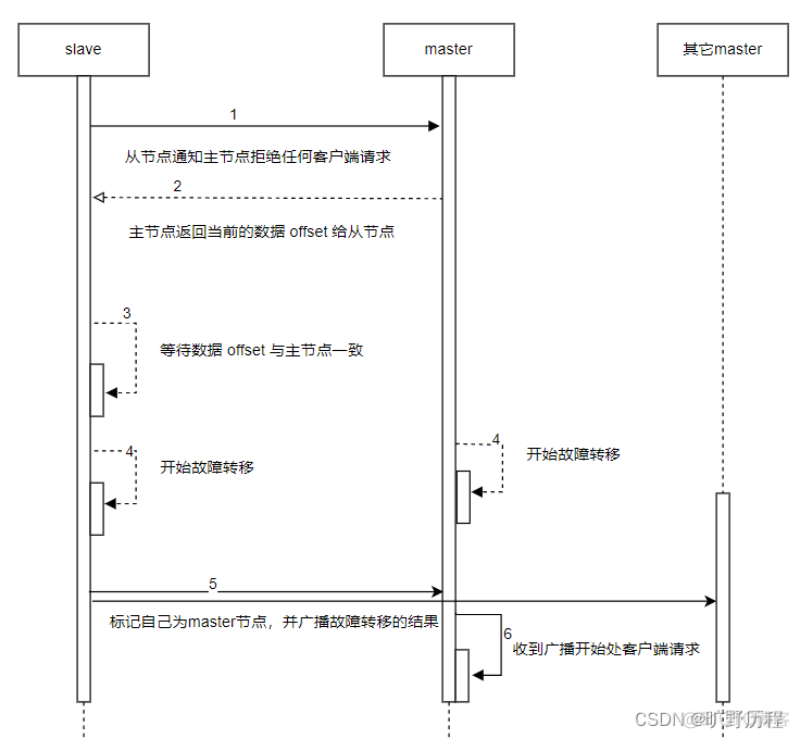 Redis集群系列十二 —— 故障转移二_redis_05