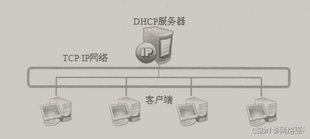 Windows server——部署DHCP服务_IP