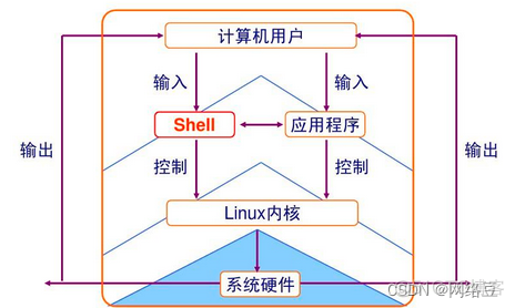 2022年，我每天都会用的linux常用命令_Shell