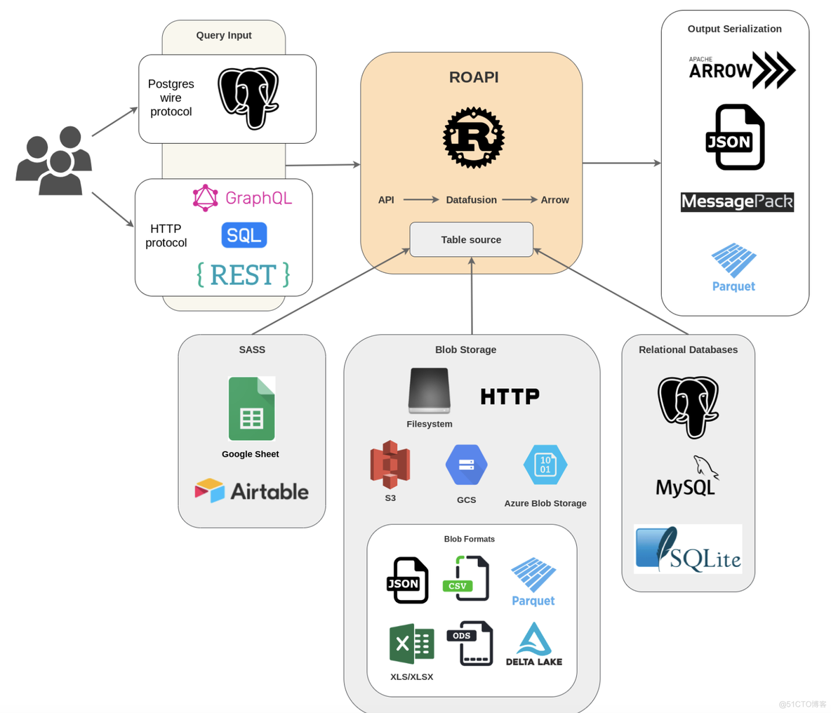 roapi 基于datafusion+ apache arrow 的多协议api 平台_多协议