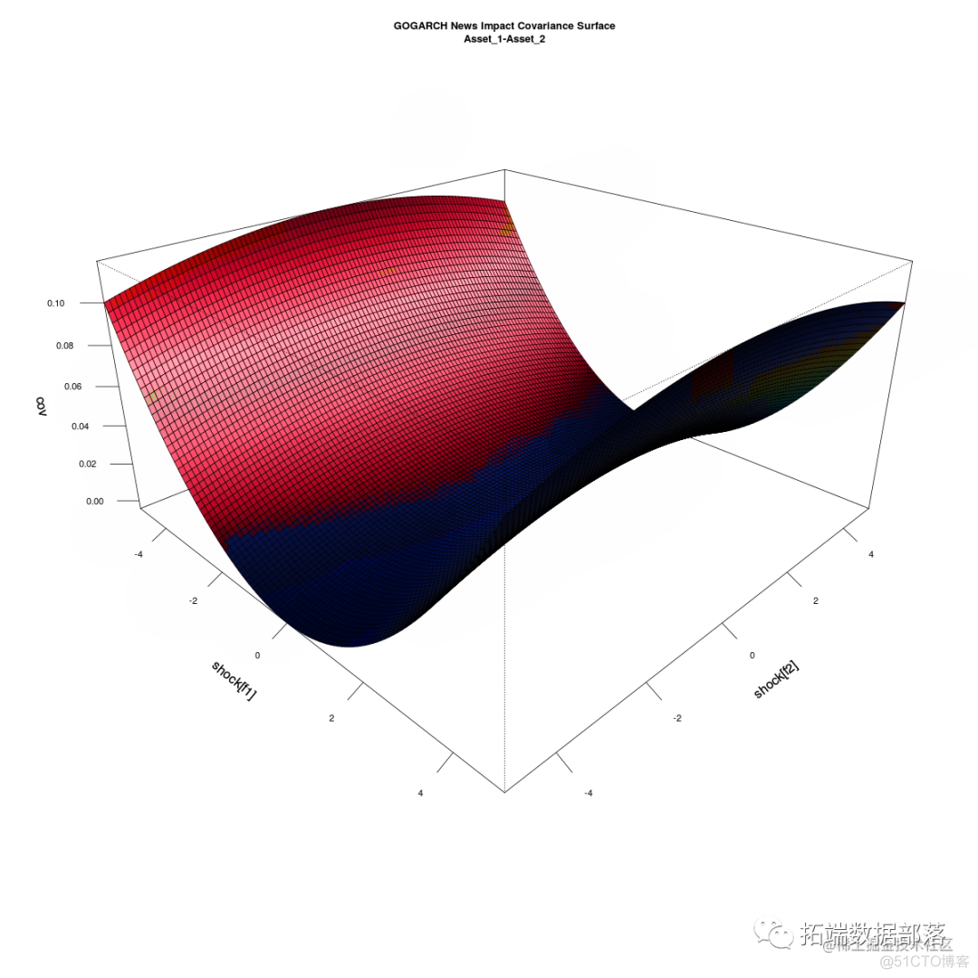 R语言多元（多变量）GARCH ：GO-GARCH、BEKK、DCC-GARCH和CCC-GARCH模型和可视化|附代码数据_时间序列_38