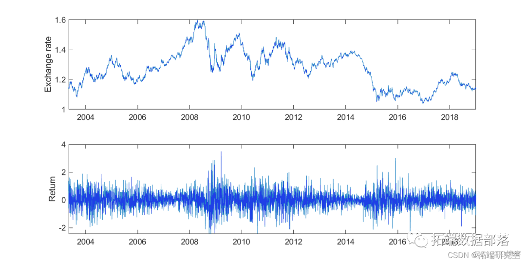 Matlab马尔可夫链蒙特卡罗法（MCMC）估计随机波动率（SV，Stochastic Volatility） 模型|附代码数据_hg