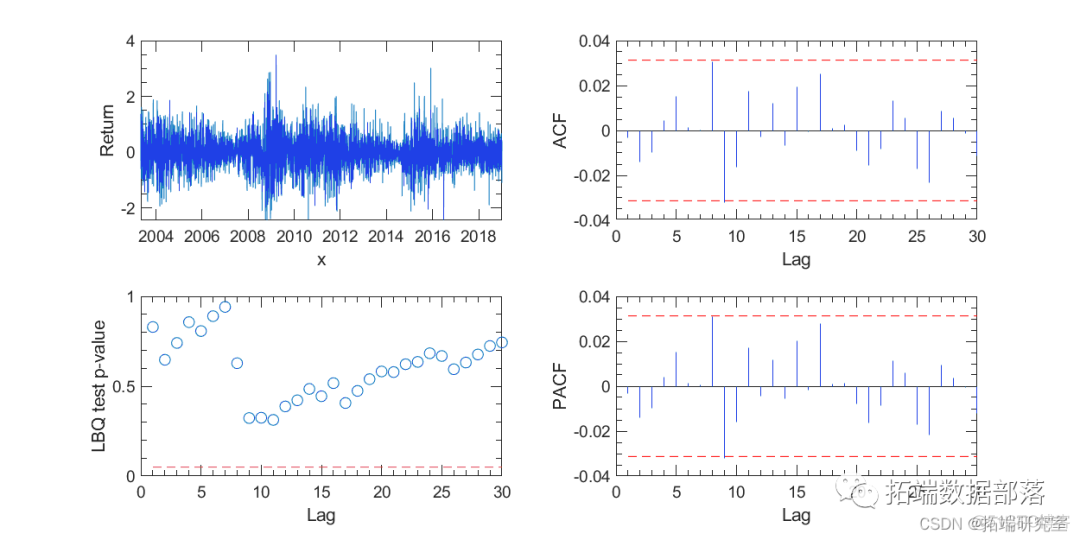 Matlab马尔可夫链蒙特卡罗法（MCMC）估计随机波动率（SV，Stochastic Volatility） 模型|附代码数据_hg_02