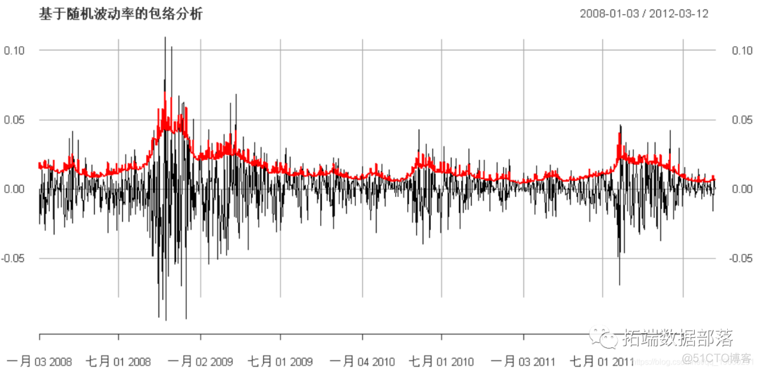 Matlab马尔可夫链蒙特卡罗法（MCMC）估计随机波动率（SV，Stochastic Volatility） 模型|附代码数据_时间序列_09