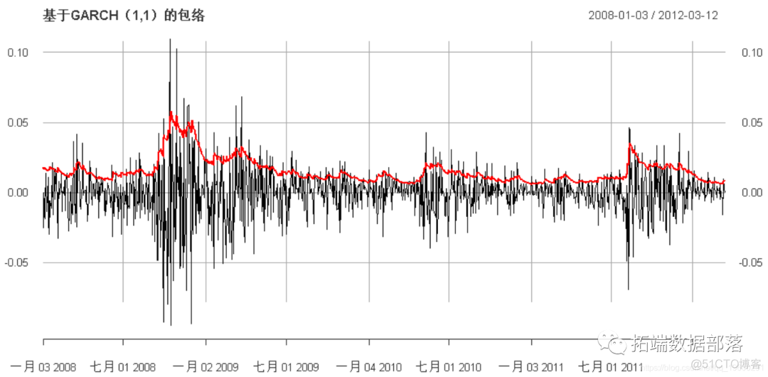 Matlab马尔可夫链蒙特卡罗法（MCMC）估计随机波动率（SV，Stochastic Volatility） 模型|附代码数据_hg_10