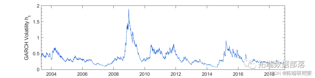 Matlab马尔可夫链蒙特卡罗法（MCMC）估计随机波动率（SV，Stochastic Volatility） 模型|附代码数据_hg_13