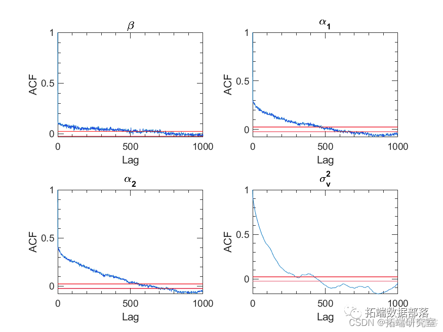 Matlab马尔可夫链蒙特卡罗法（MCMC）估计随机波动率（SV，Stochastic Volatility） 模型|附代码数据_概率分布_14