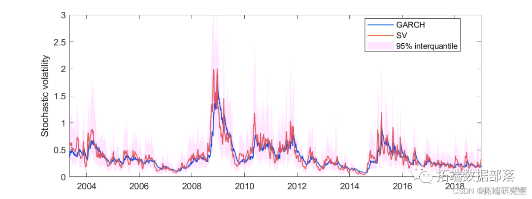 Matlab马尔可夫链蒙特卡罗法（MCMC）估计随机波动率（SV，Stochastic Volatility） 模型|附代码数据_hg_16