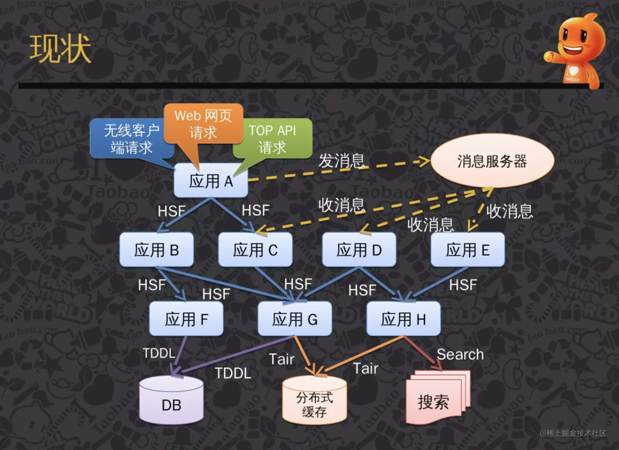 分布式链路追踪-skywalking入门体验_链路