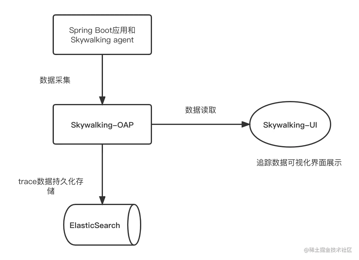 分布式链路追踪-skywalking入门体验_elasticsearch_03