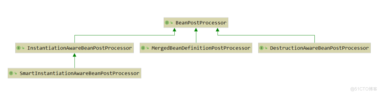 BeanPostProcessor继承关系图