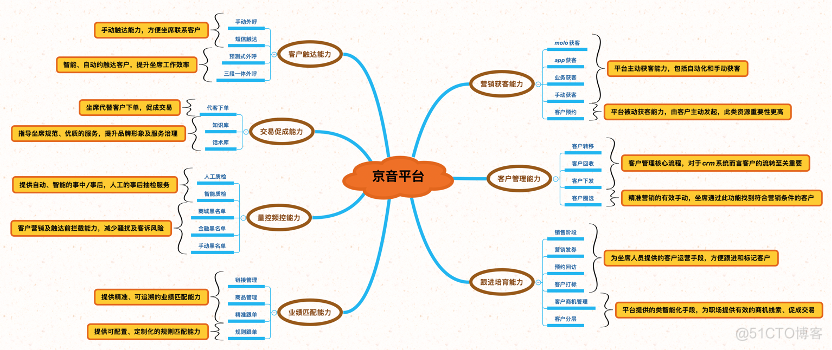 京音平台-一起玩转SCRM之电销系统_elasticsearch_02