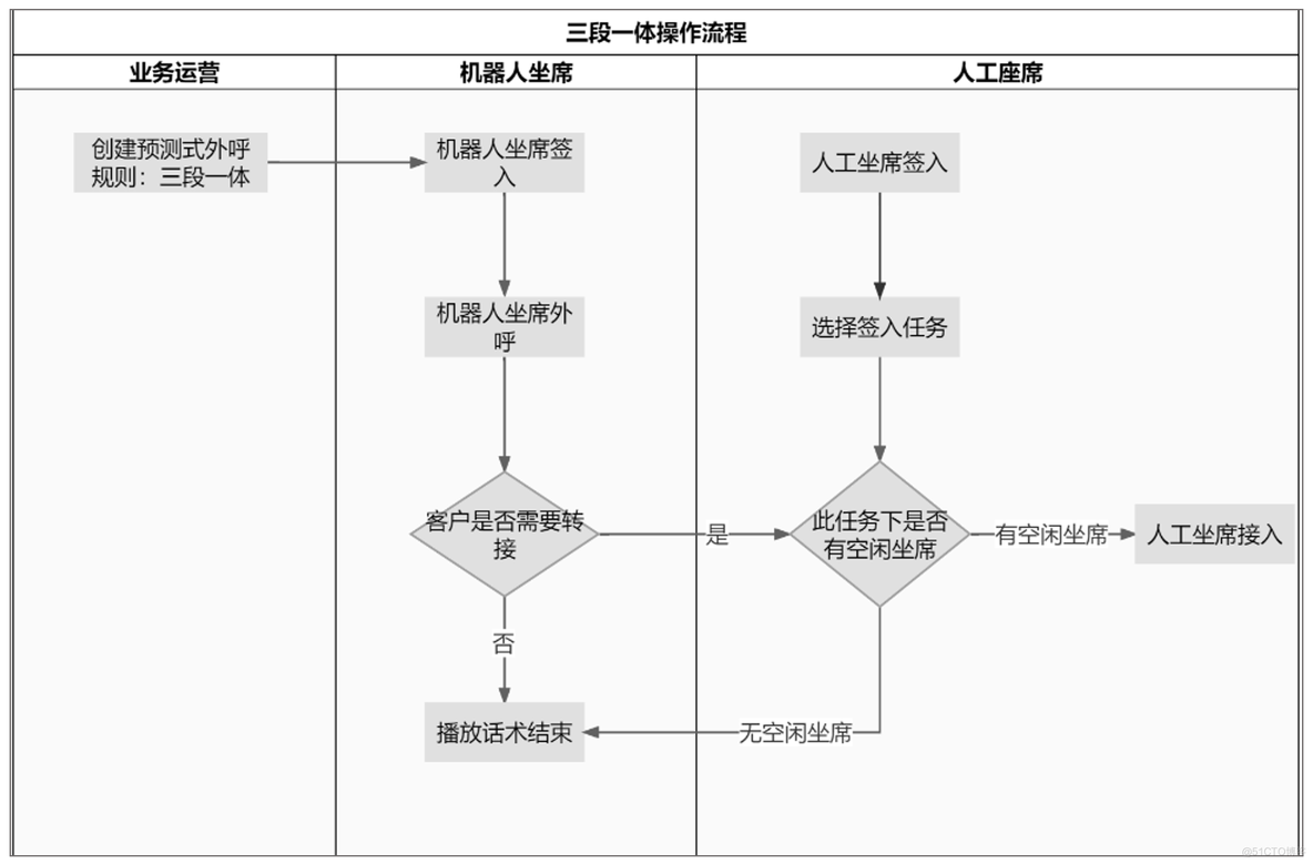 京音平台-一起玩转SCRM之电销系统_架构_05