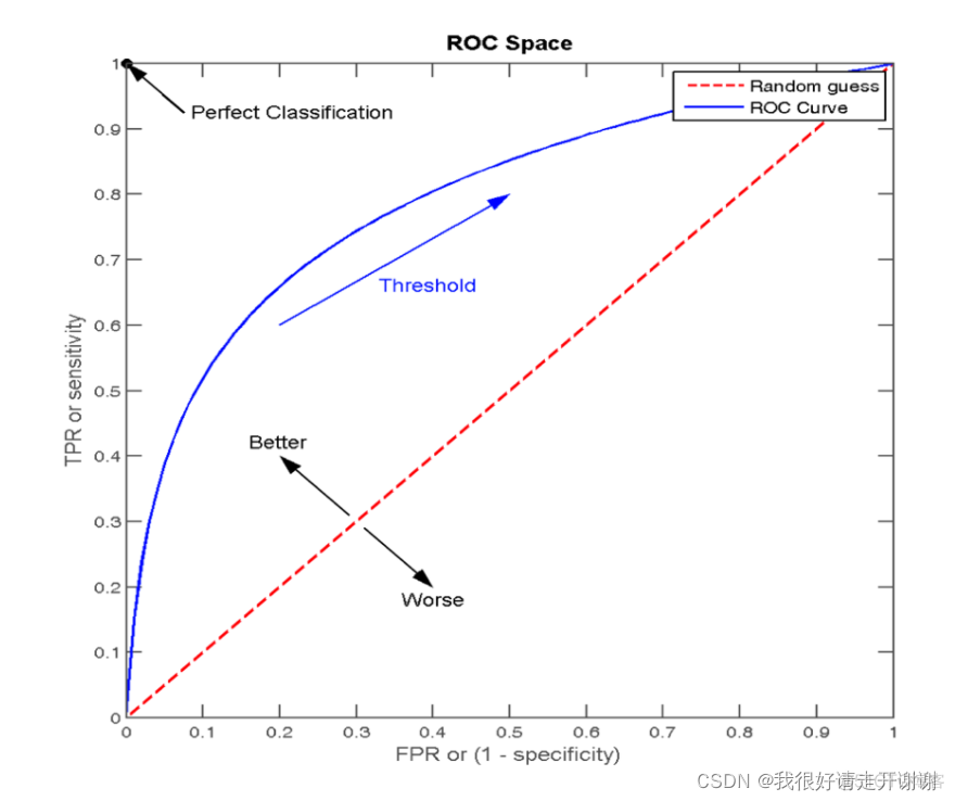 逻辑回归---简介、API简介、案例：癌症分类预测、分类评估法以及ROC曲线和AUC指标_机器学习_06