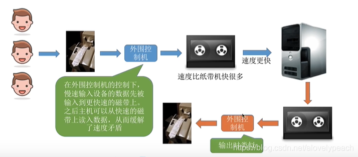 假脱机技术spooling技术 原理易懂！_数据_03